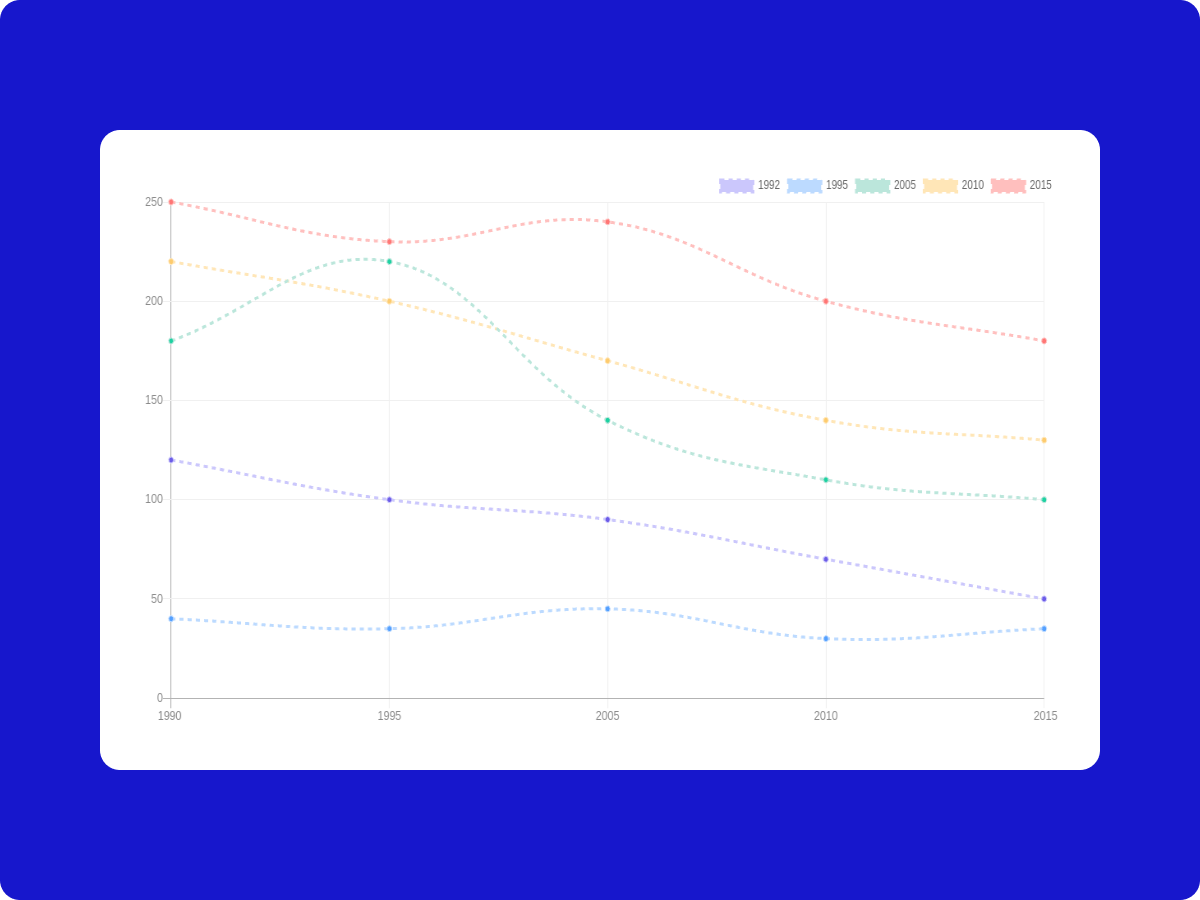 Line Chart with Advanced Charts