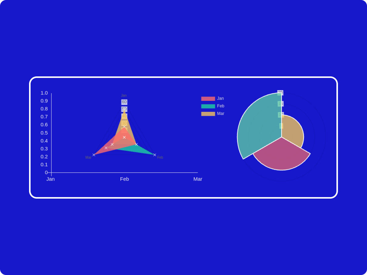 Radar Chart & Polar Area Chart with Advanced Charts